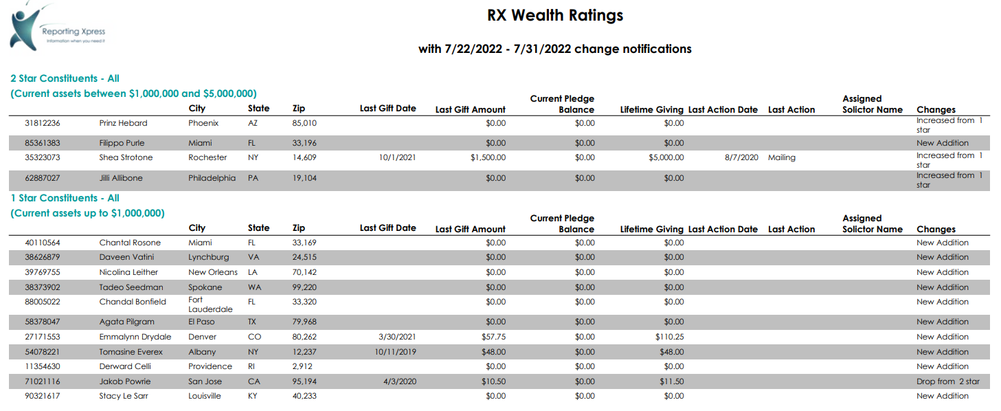 Changes in wealth rating snapshot for blog post